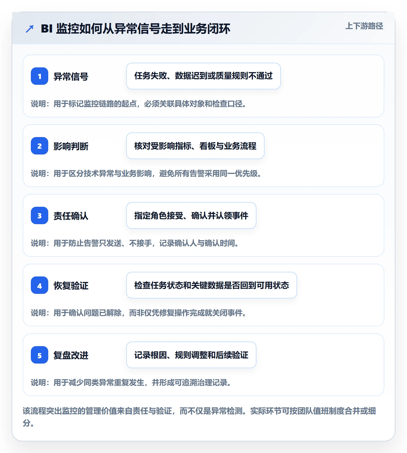 bi 平台管理模板：围绕实时监控开展标准化管理