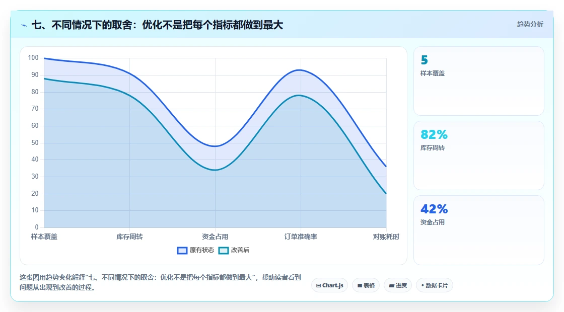 七、不同情况下的取舍:优化不是把每个指标都做到最大