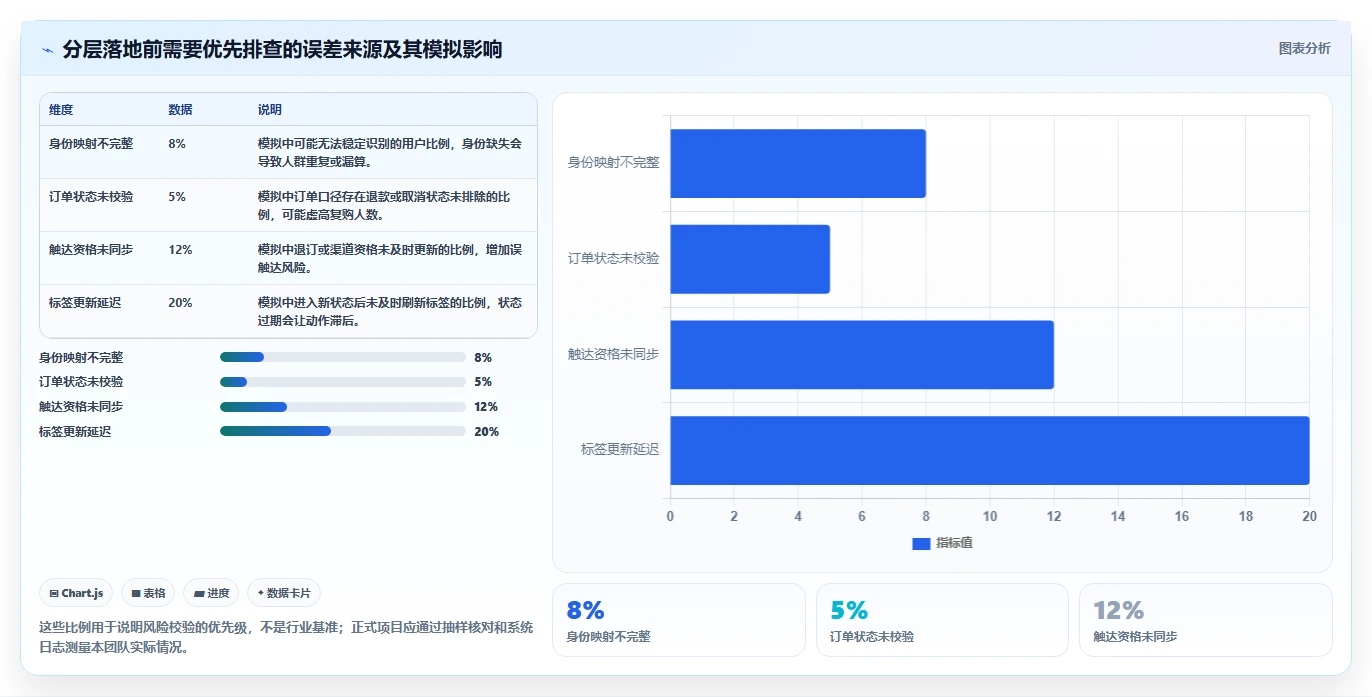 运营数据应用思路：围绕用户分层拆解落地案例