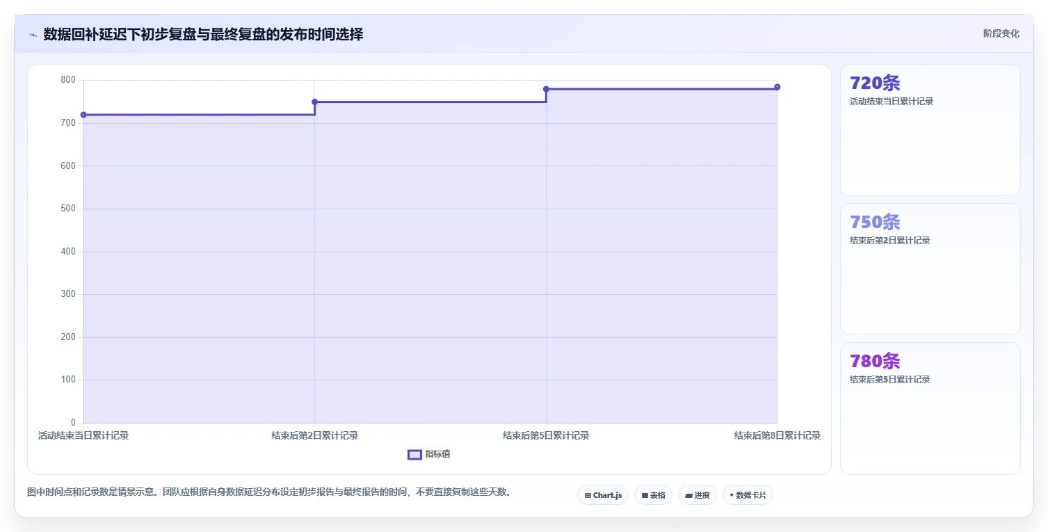 运营数据实施路径：复盘报告如何完成流程设计