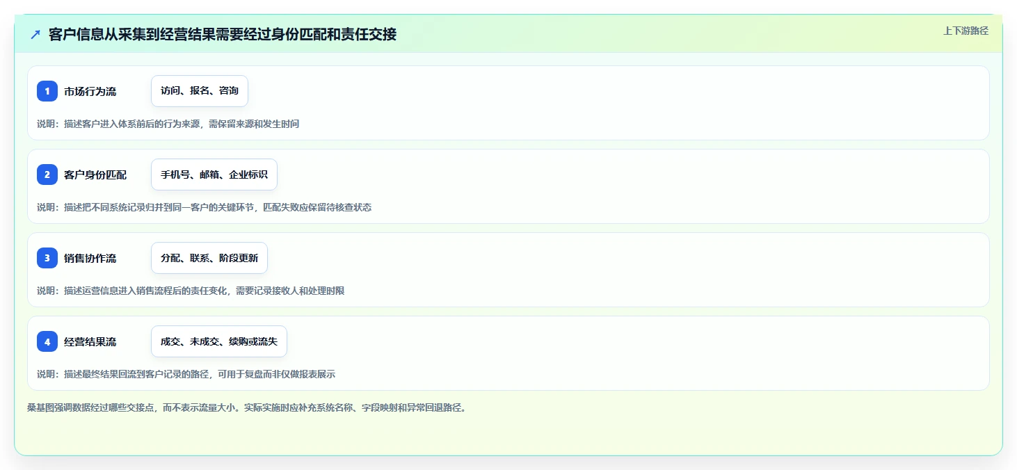 运营工具怎么选？客户管理相关的进阶玩法判断标准