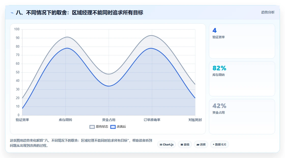 八、不同情况下的取舍：区域经理不能同时追求所有目标