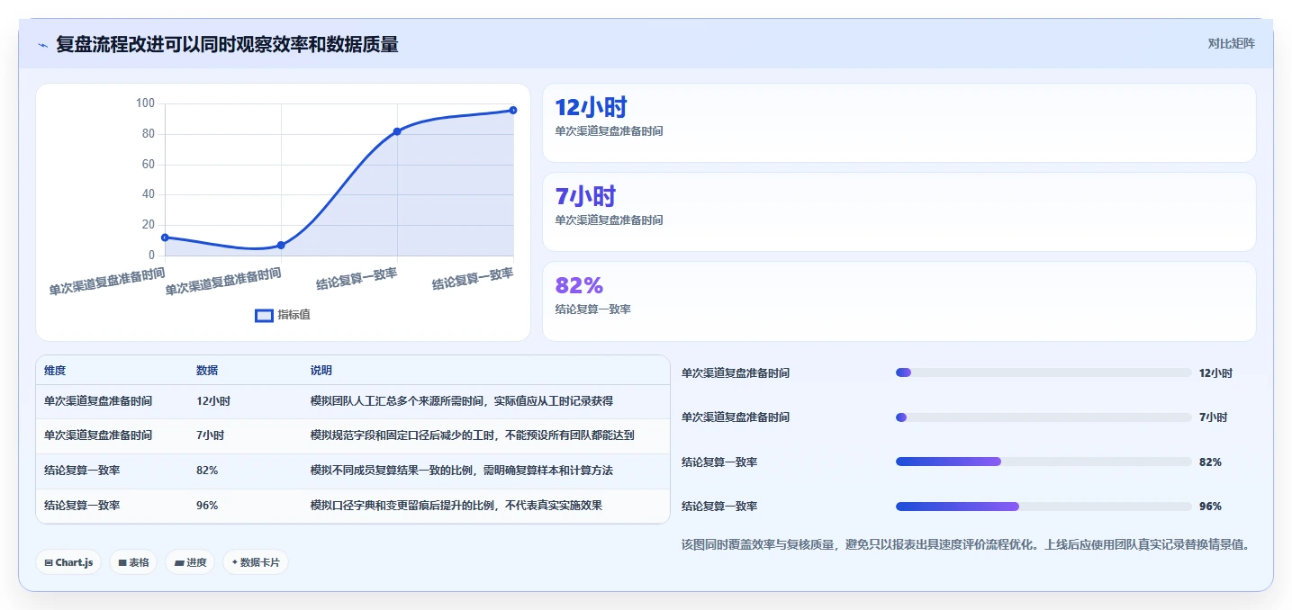运营数据检查方法：通过渠道对比评估选型方法质量
