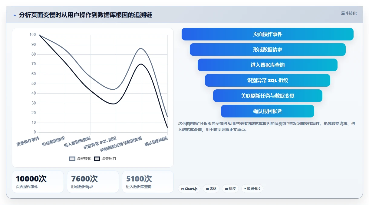 数据库存：架构师精细化指南：从性能优化发现历史难追溯根因
