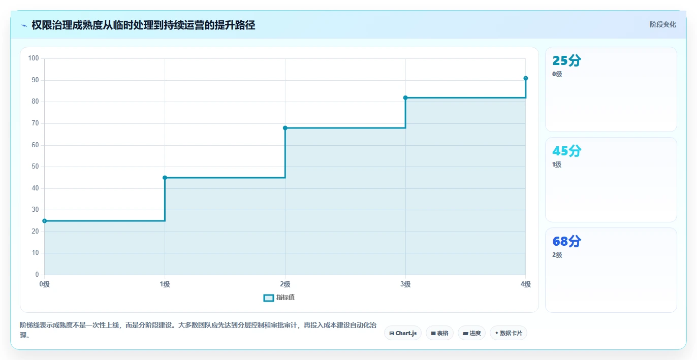 运营管理平台实操教程：权限管理从哪里开始
