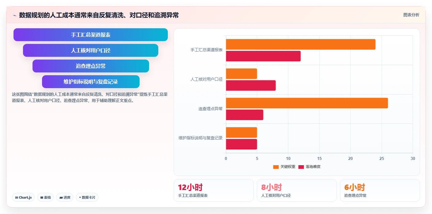 运营数据规划方法：渠道对比与核心功能如何衔接