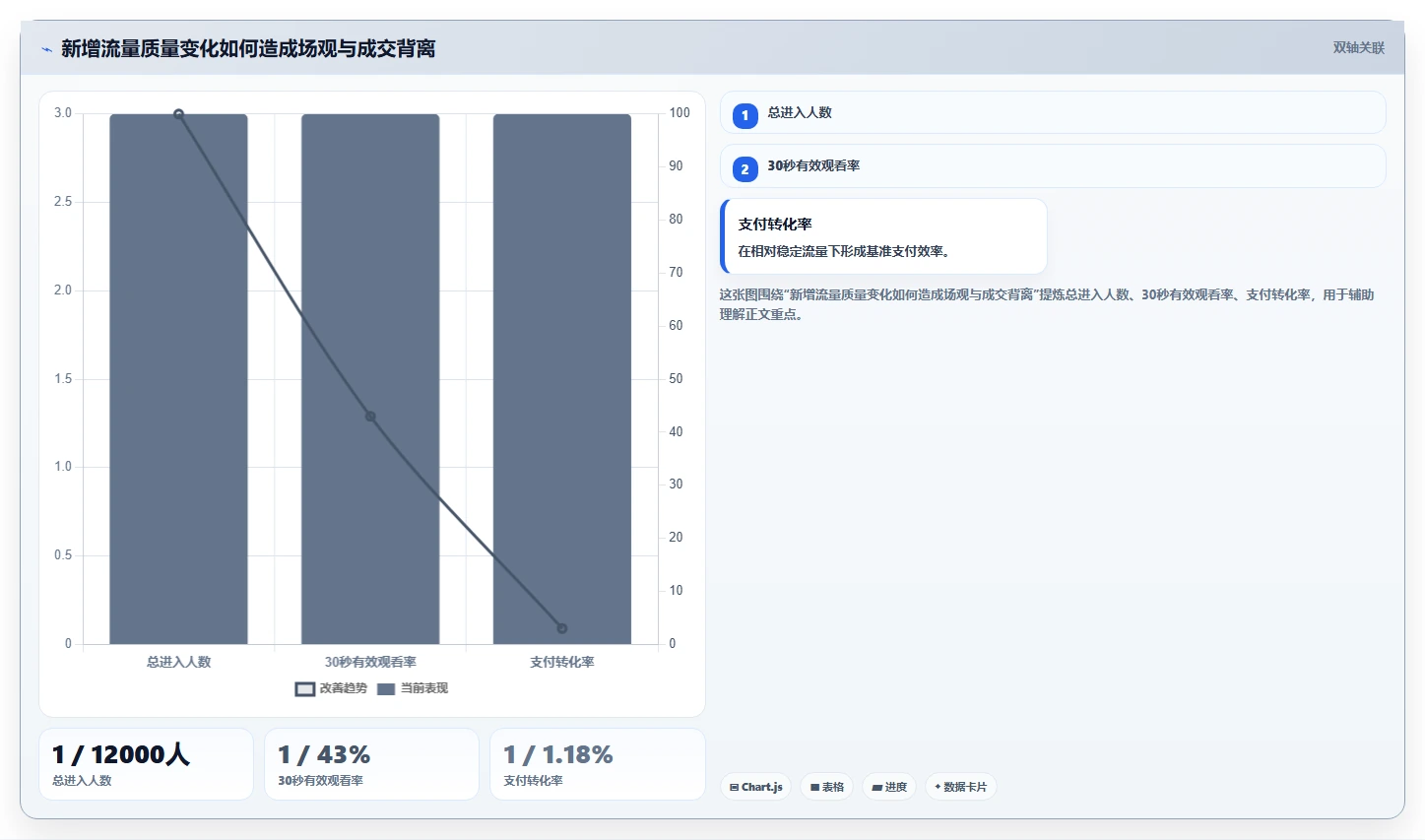 直播数据复盘：选品团队核心指标：判断主播表现是否正在缓解场观高但不成交