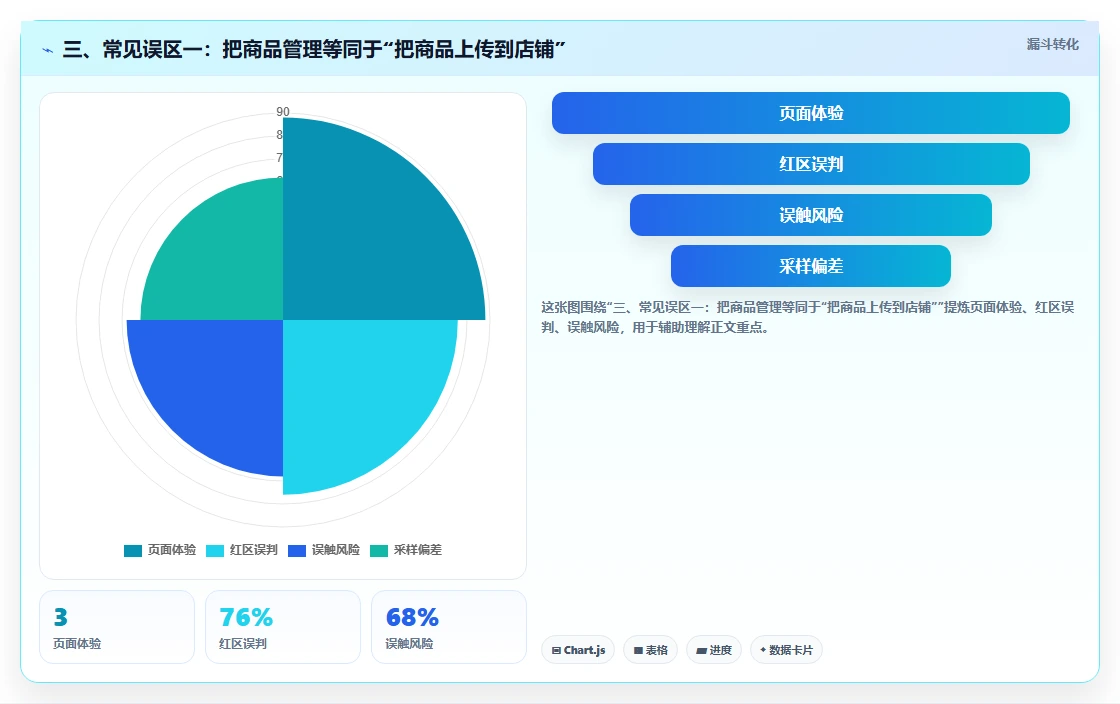 三、常见误区一：把商品管理等同于“把商品上传到店铺”