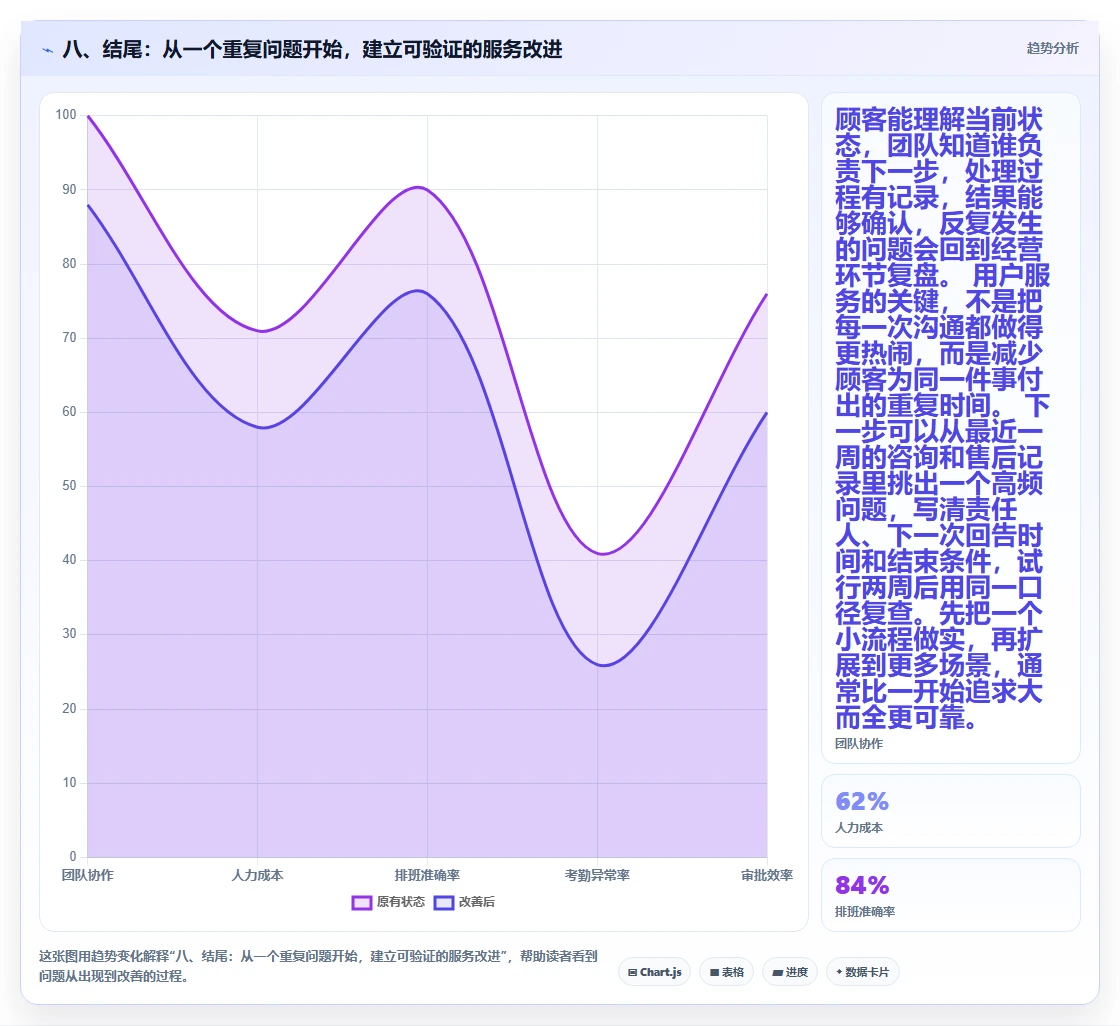 八、结尾：从一个重复问题开始，建立可验证的服务改进