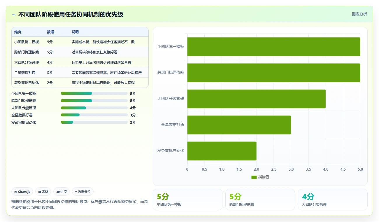 运营管理平台使用技巧：任务协同对应的日常管理方法