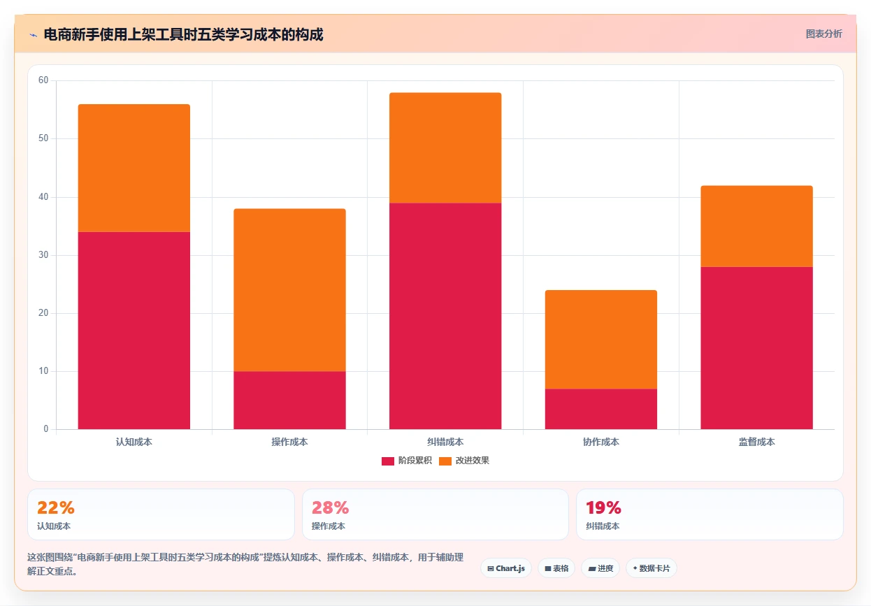 电商辅助软件：电商新手采购前必读：评估商品上架时如何避开学习门槛高