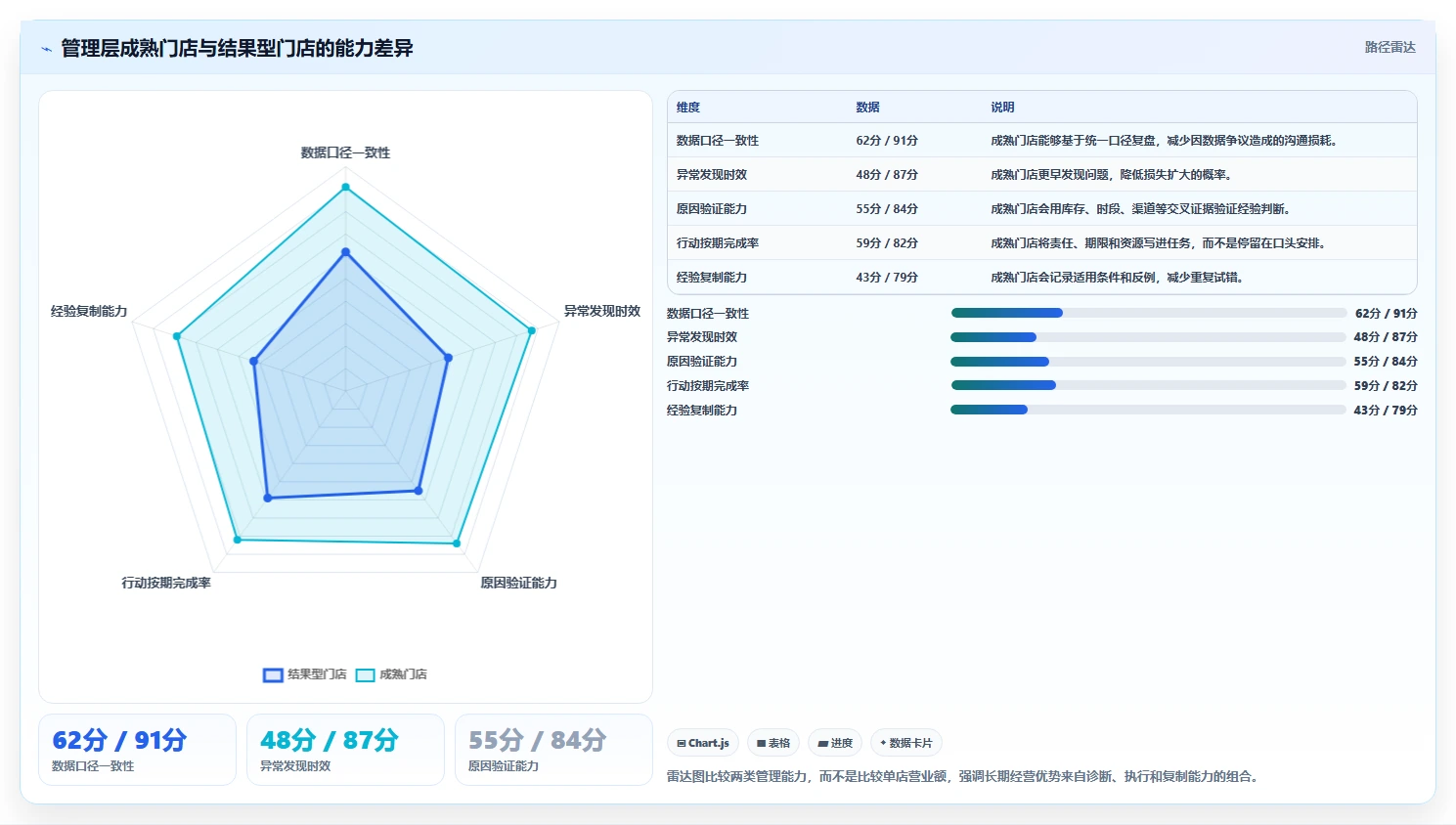 营业额分析：管理层管理升级：门店诊断如何支撑形成复盘闭环