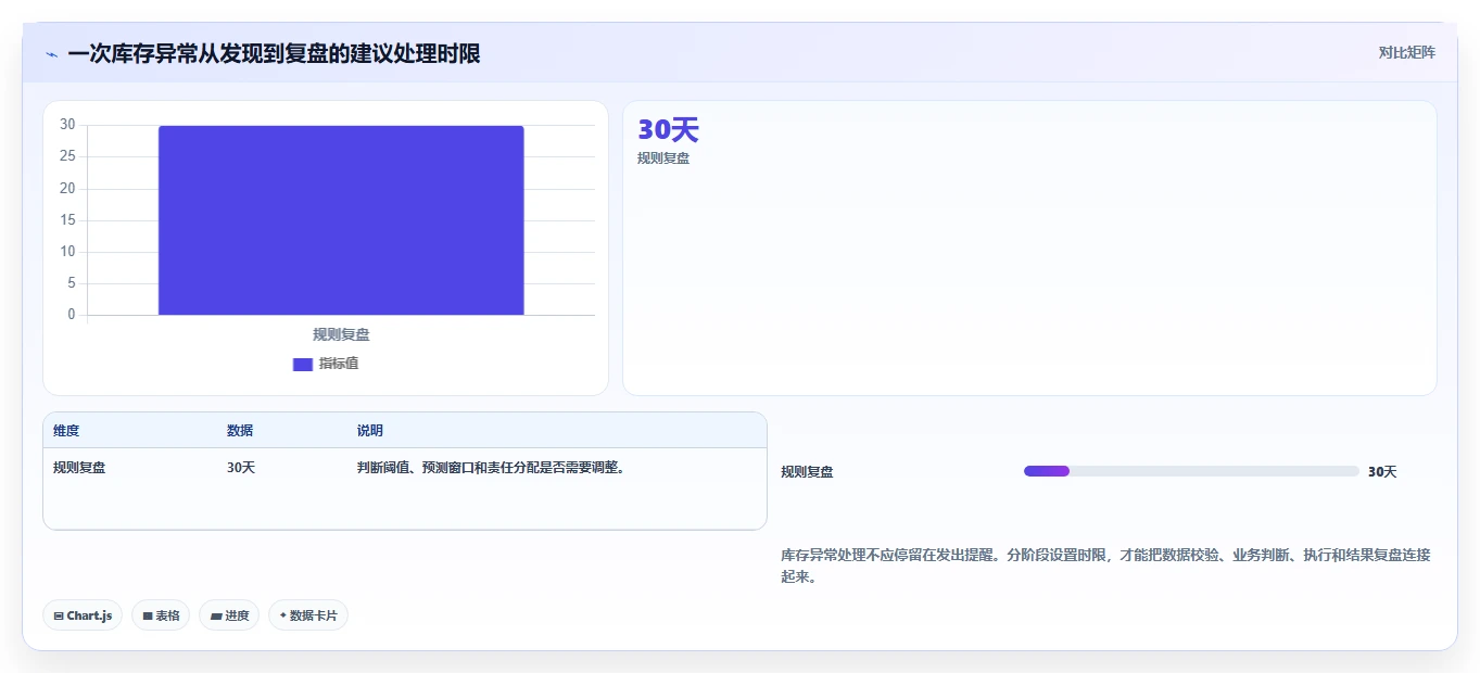电商库存能力清单:实操教程需要覆盖哪些周转天数事项