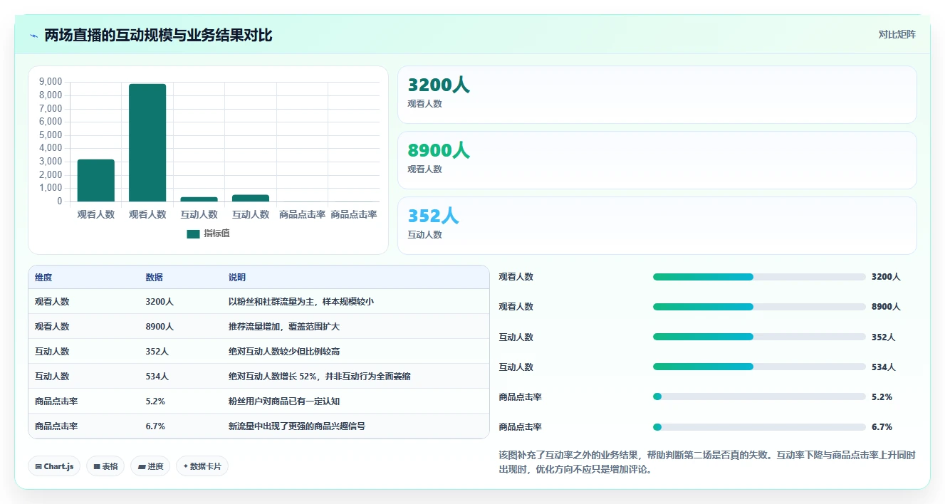 直播数据复盘：直播运营快速排查：互动率为何会导致互动率低