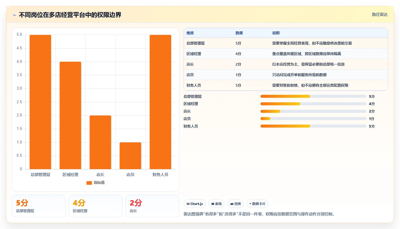 运营管理平台配置指南：经营分析需要哪些多店经营设置
