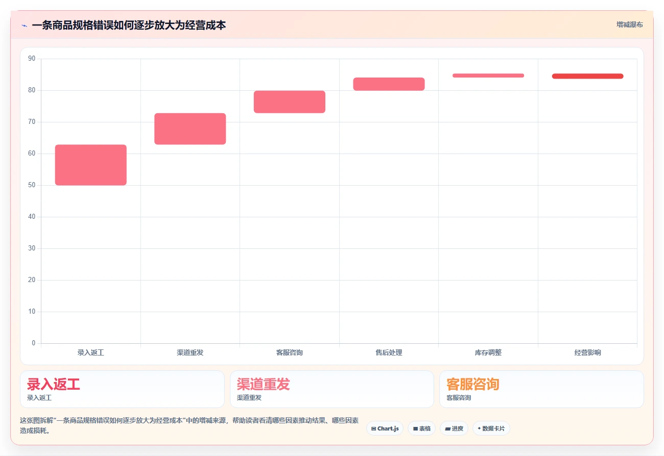 电商管理基础课：商品管理相关的标准化管理一次讲透