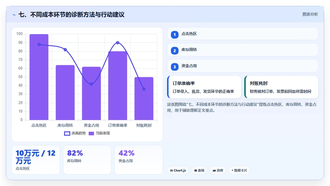 七、不同成本环节的诊断方法与行动建议