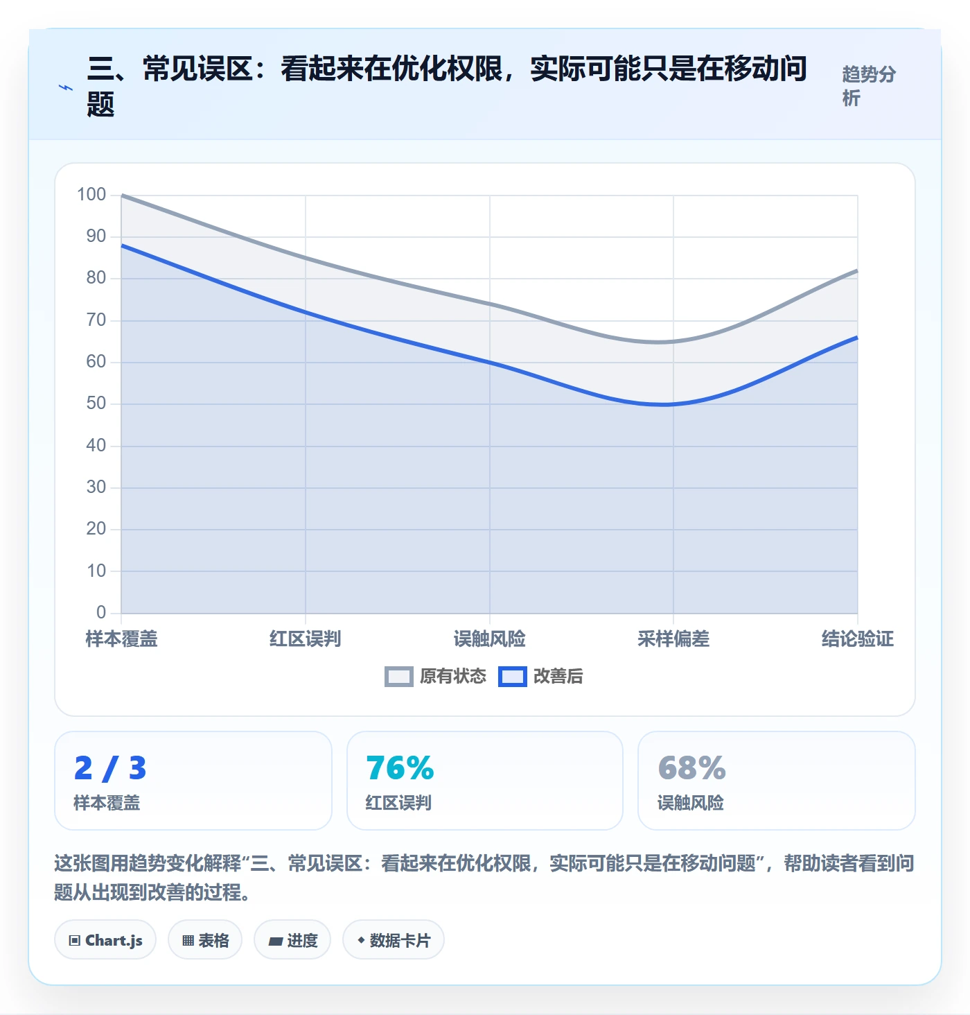 三、常见误区:看起来在优化权限,实际可能只是在移动问题
