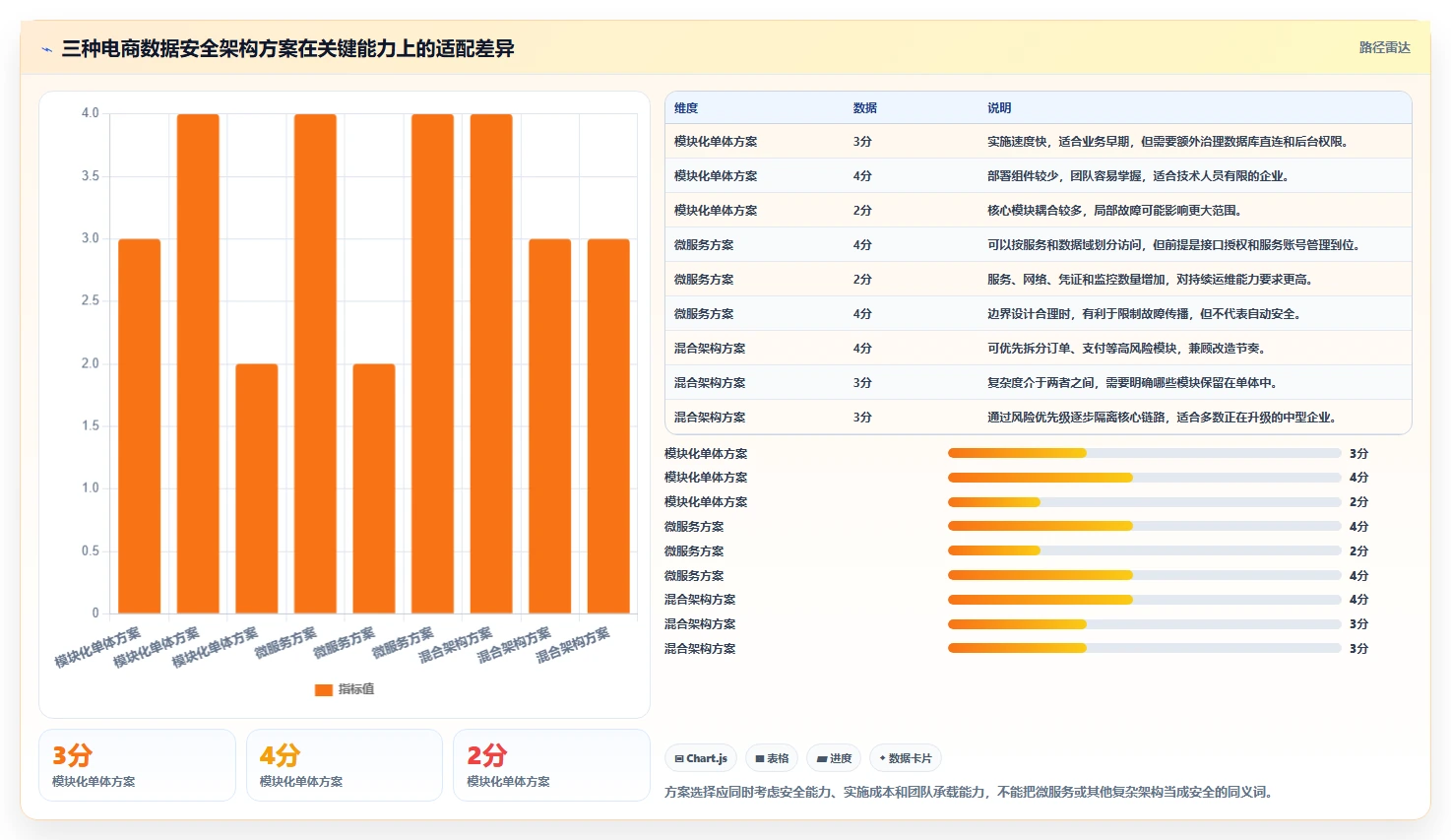 电商系统开发：电商企业案例思路：架构设计怎样优化数据安全