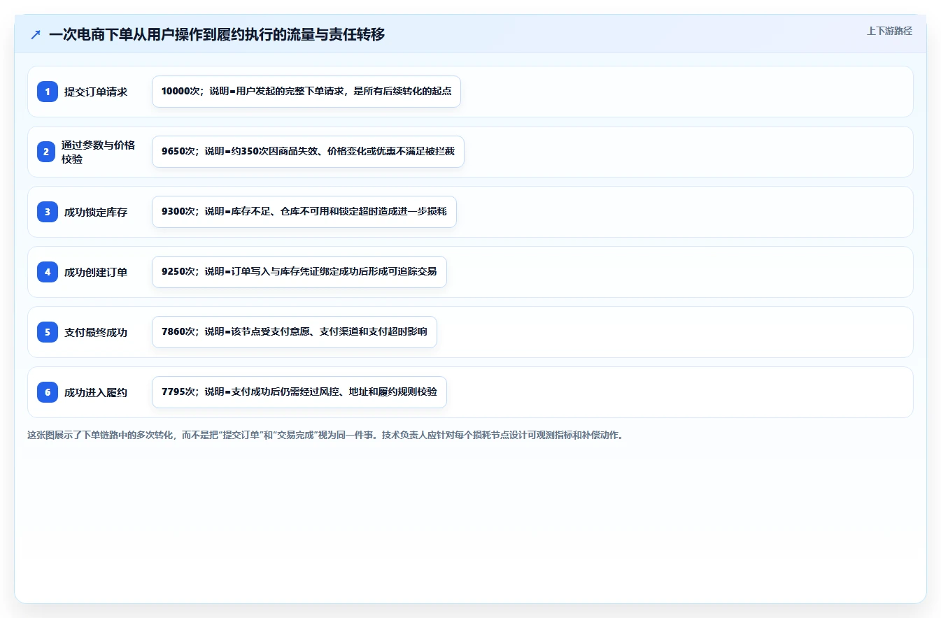 电商系统开发：技术负责人从零入门：接口联调先掌握系统架构