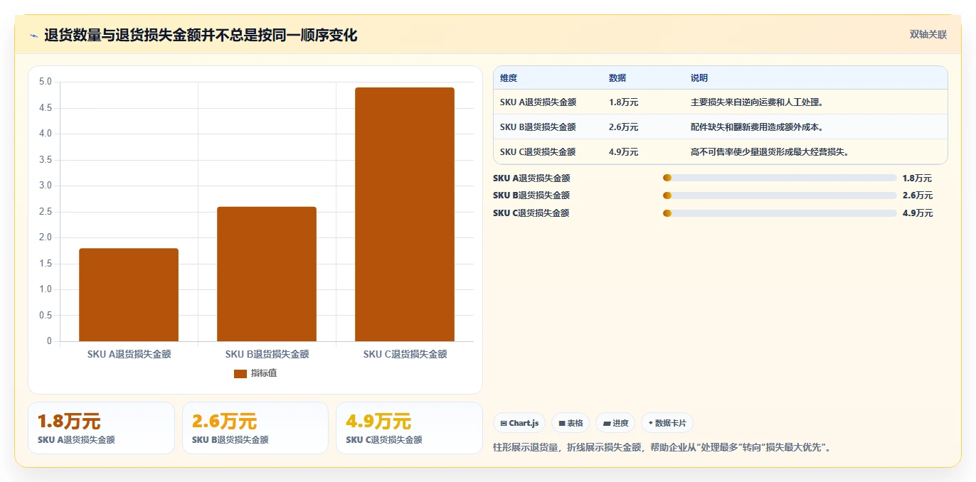 电商仓储管理：电商卖家问题诊断：绩效管理卡在退货难追怎么办