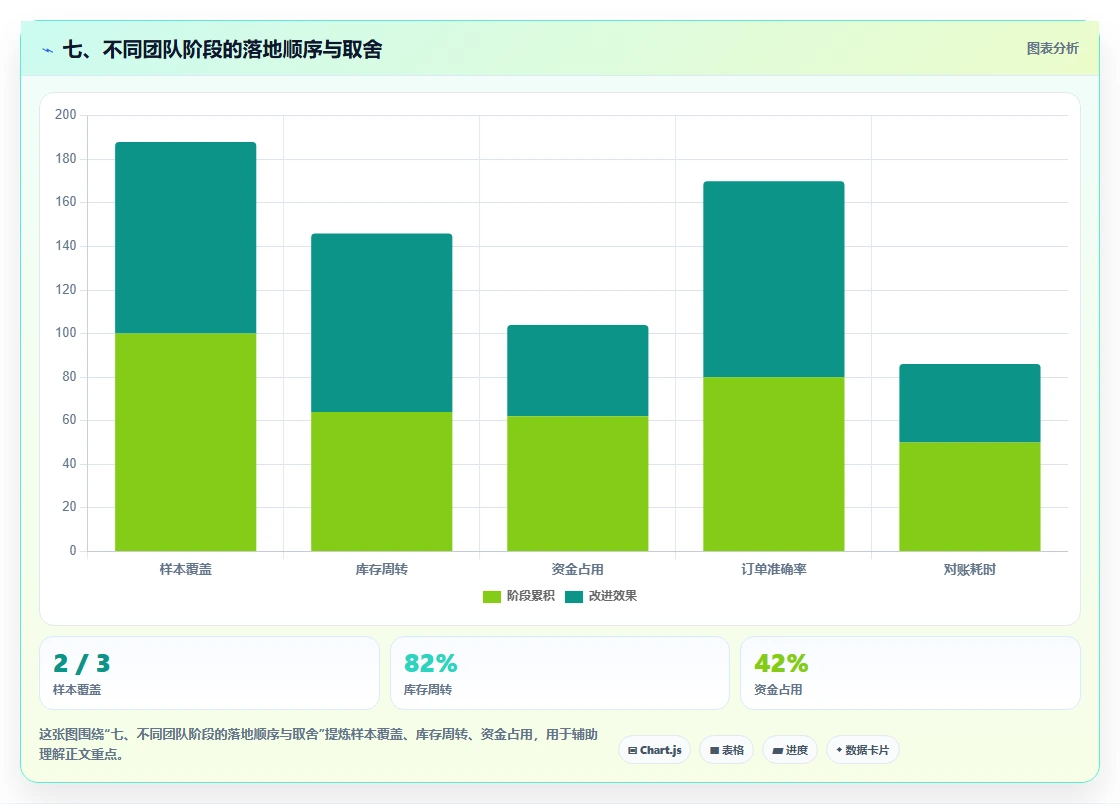 七、不同团队阶段的落地顺序与取舍