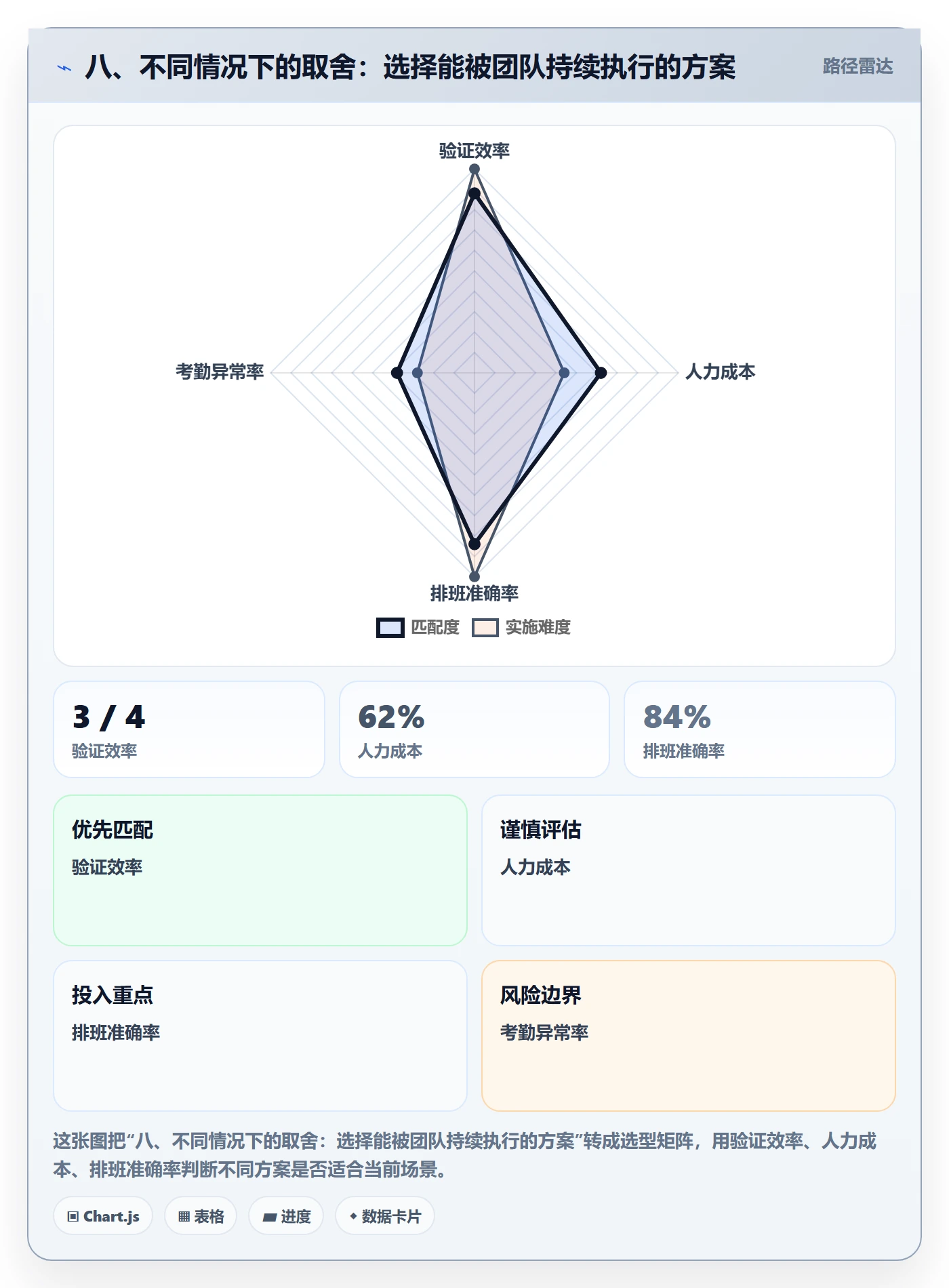 八、不同情况下的取舍：选择能被团队持续执行的方案
