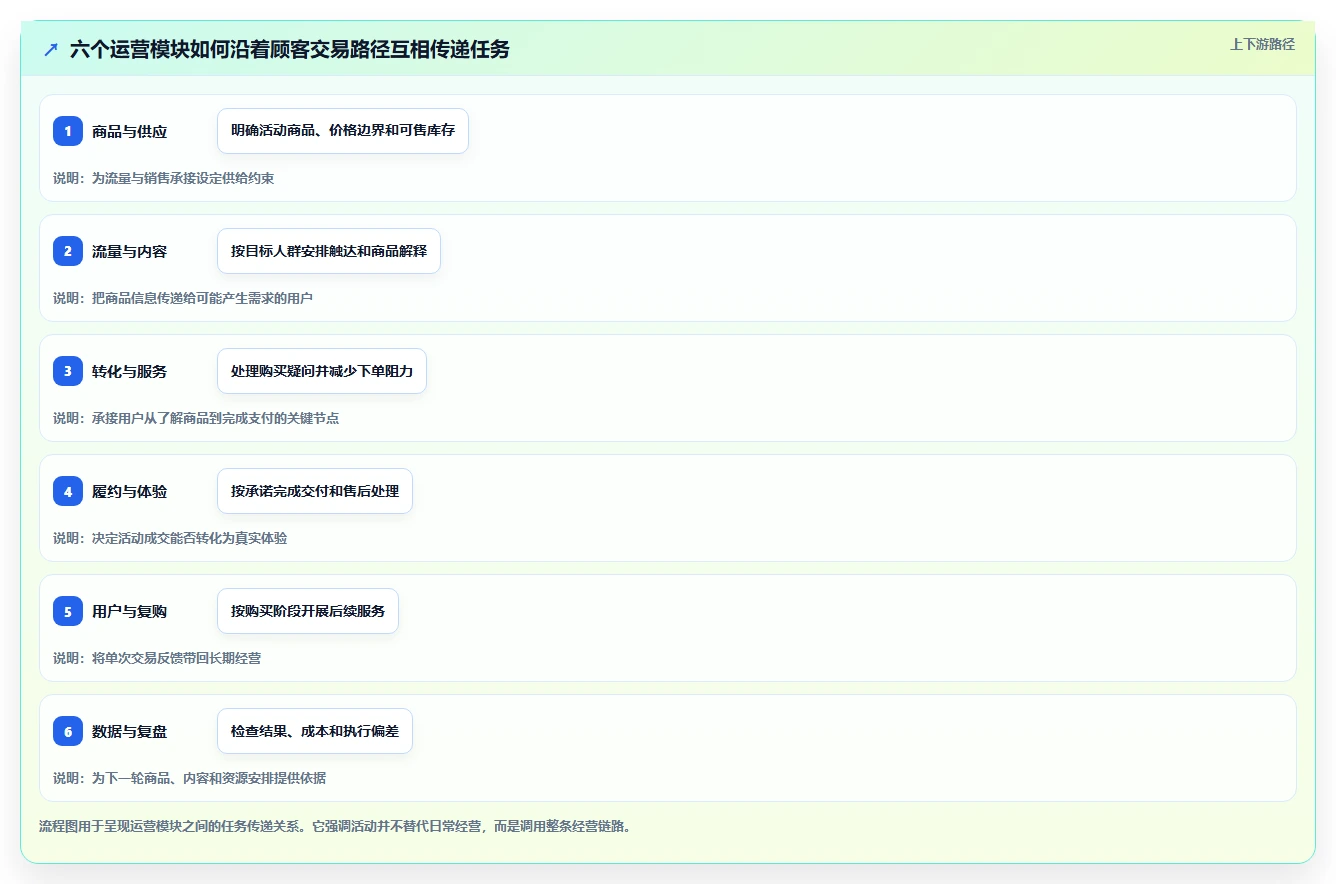 店铺运营包括哪些方面运营框架：把活动运营纳入团队协同