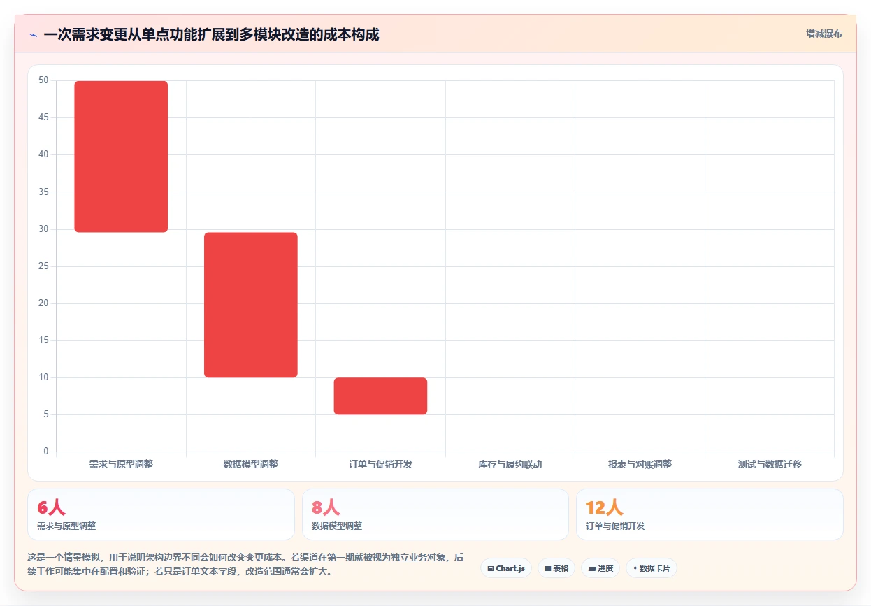 电商系统开发：企业管理层自查表：需求梳理最容易出现的架构难扩展