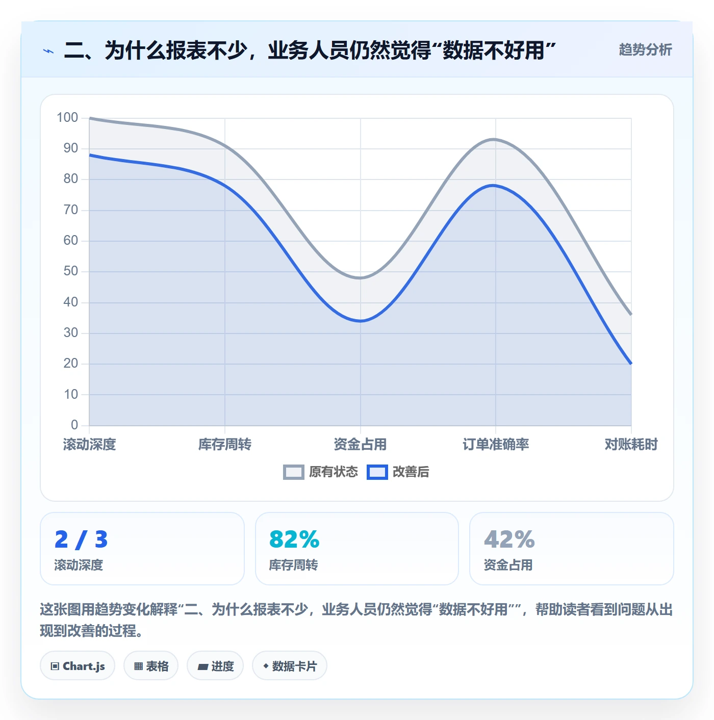 二、为什么报表不少，业务人员仍然觉得“数据不好用”