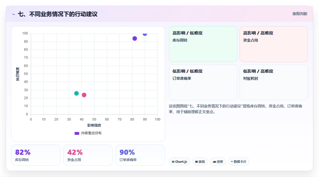 七、不同业务情况下的行动建议