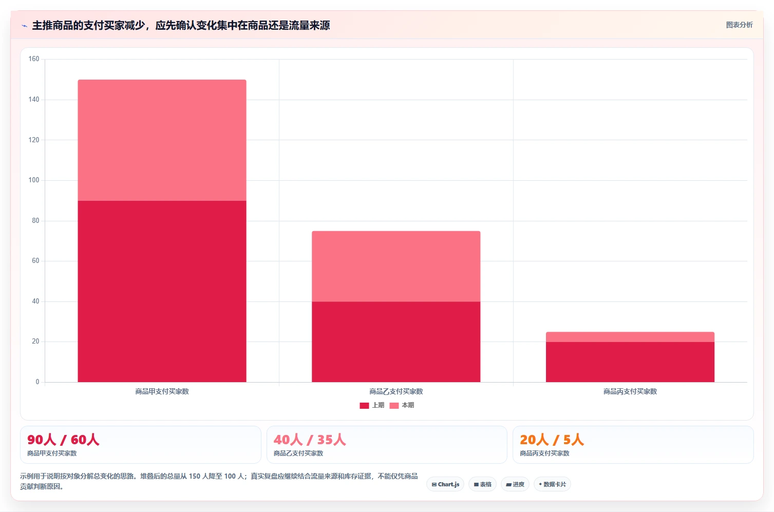 电商数据运营从0到1：指标拆解的常见误区与操作要点