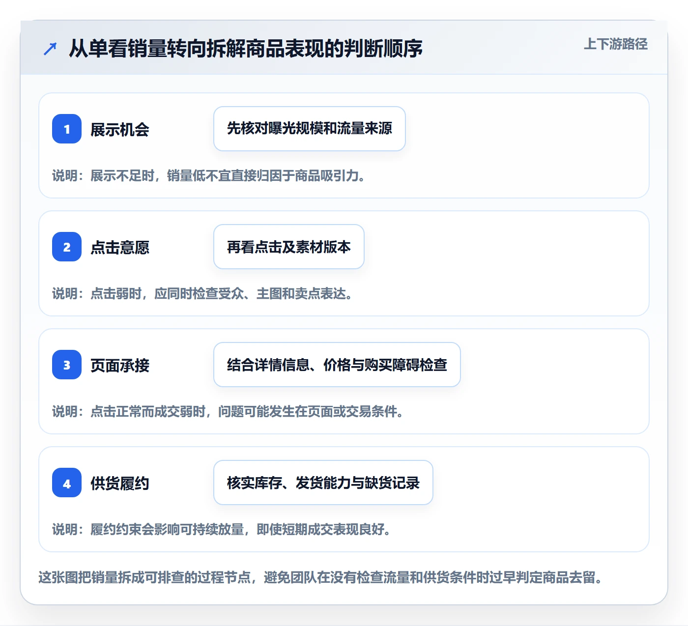 店铺运营管理工作指南：用落地案例解决商品节奏问题