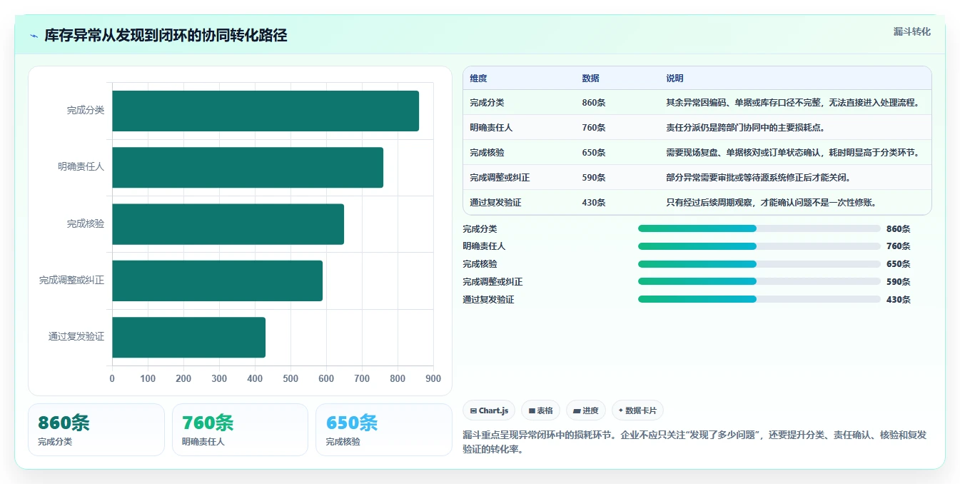 电商库存问题诊断：盘点管理如何用团队协同改进