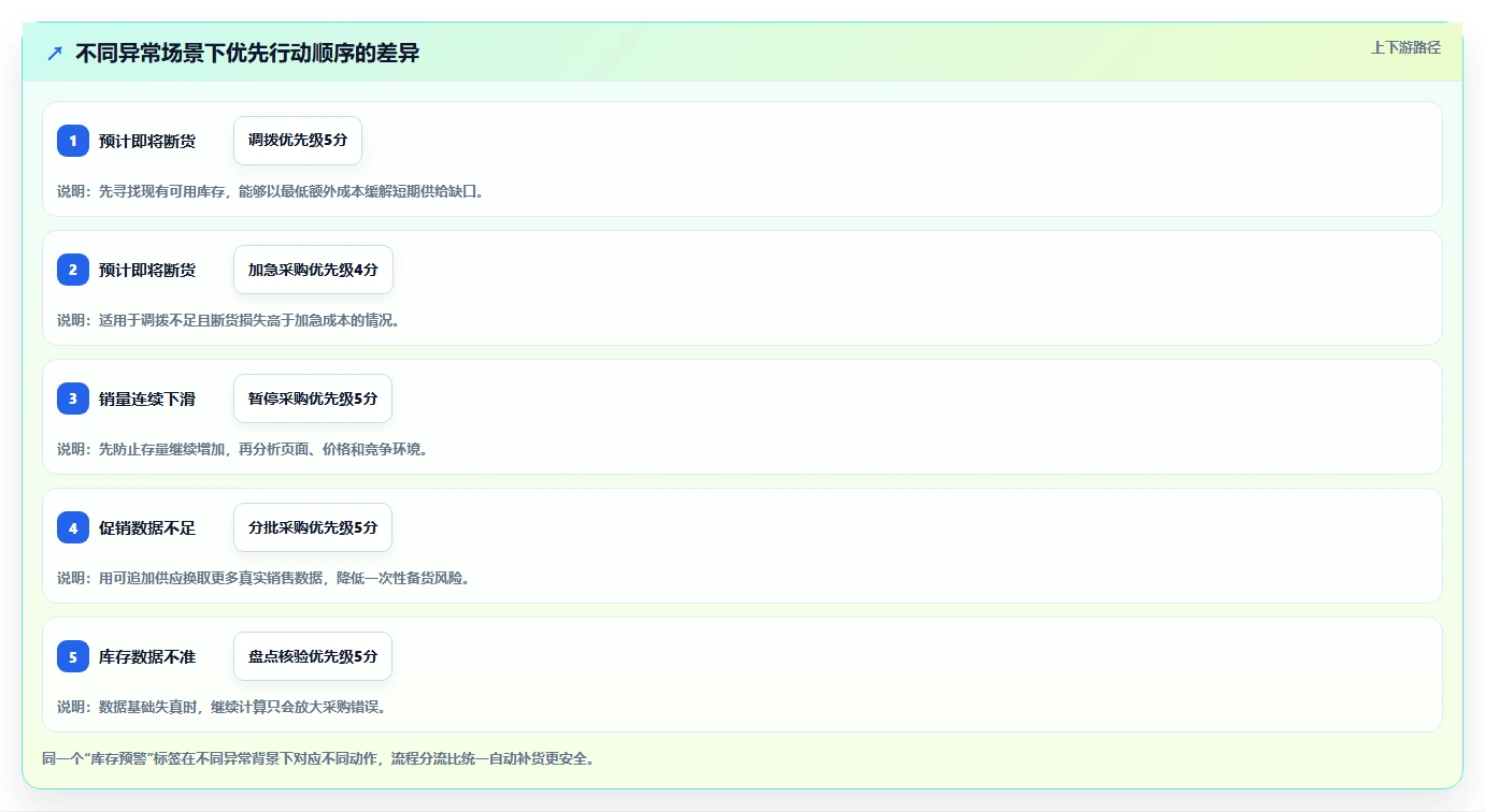 电商库存决策指南：用流程设计判断补货计划方案
