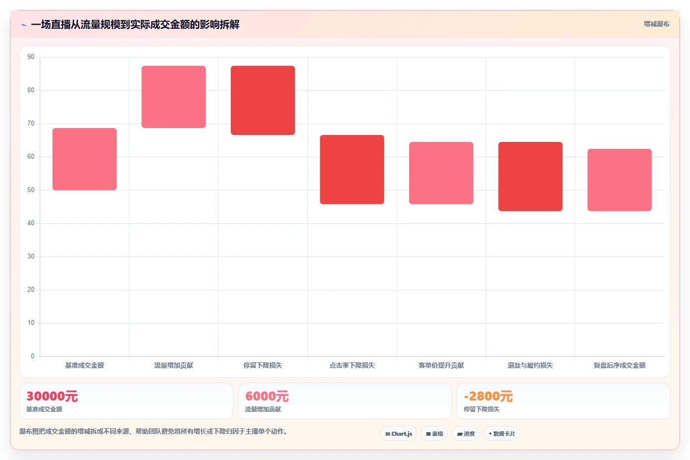 直播数据复盘：主播怎么用：从客单价到稳定成交转化
