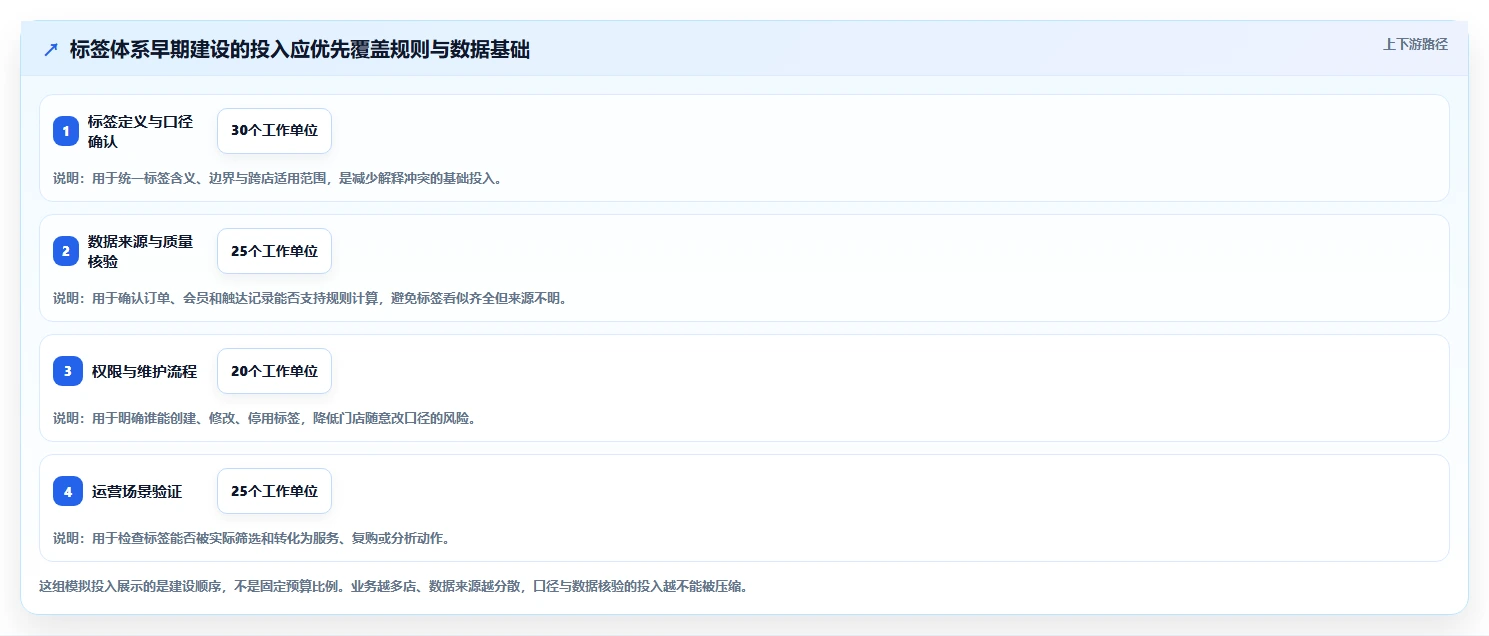 电商crm系统从0到1：客户标签的多店经营与操作要点
