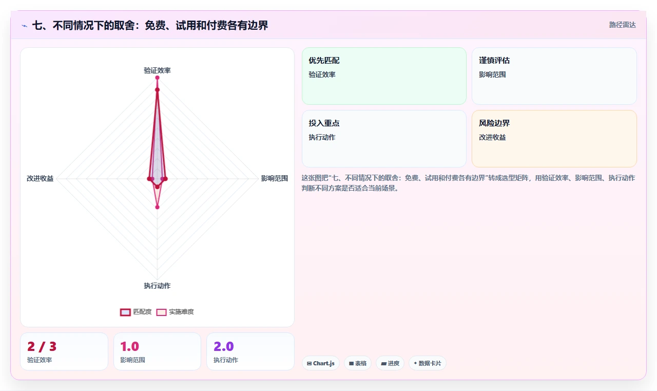 七、不同情况下的取舍：免费、试用和付费各有边界