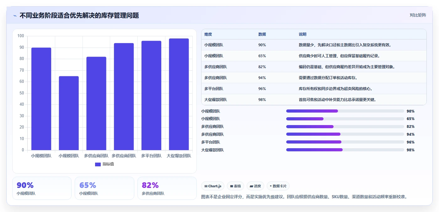 电商进销存：直播团队数据视角：用供应商管理验证提升库存准确率
