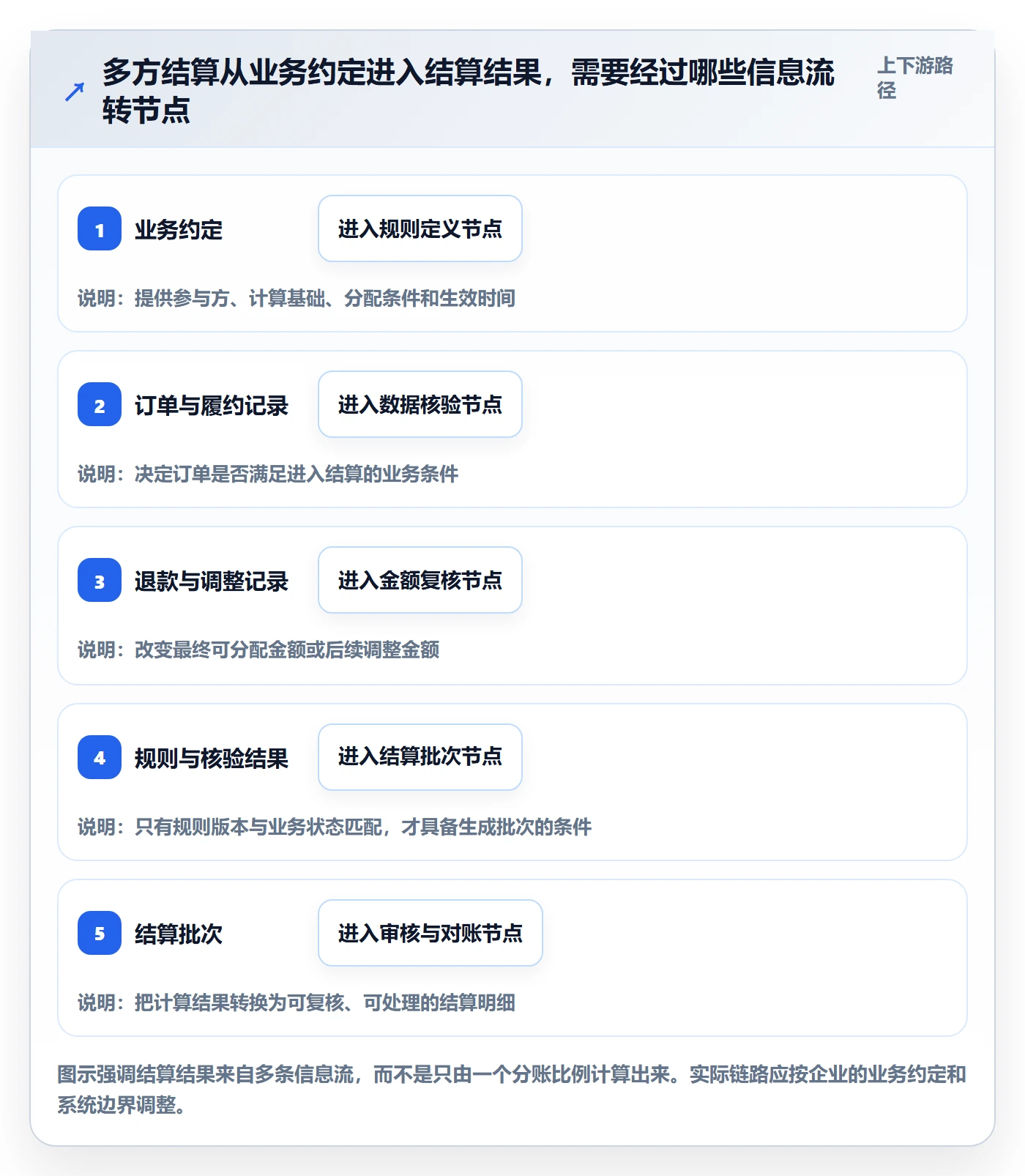 分账系统业务拆解:多方结算为什么影响团队协同