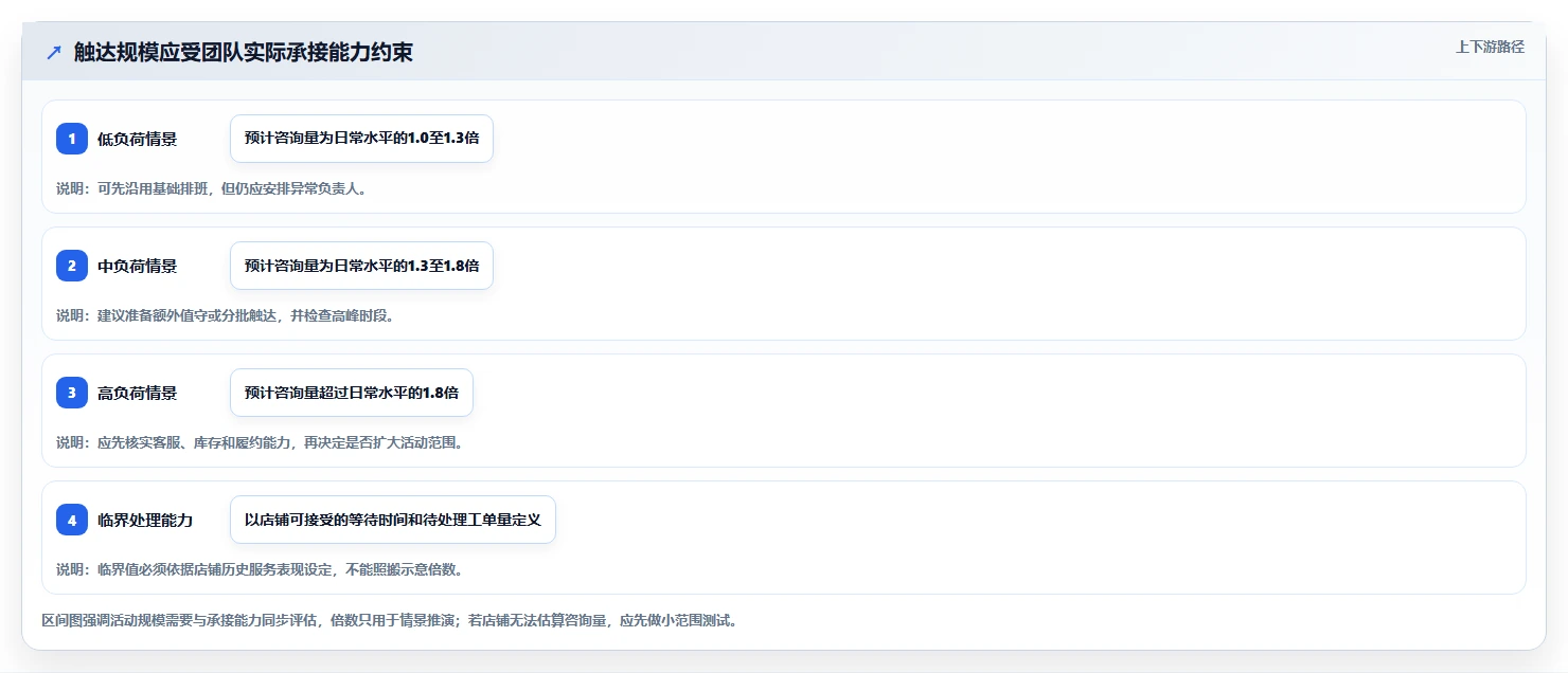 店铺运营包括哪些方面避坑指南:用户运营环节的旺季准备要注意什么