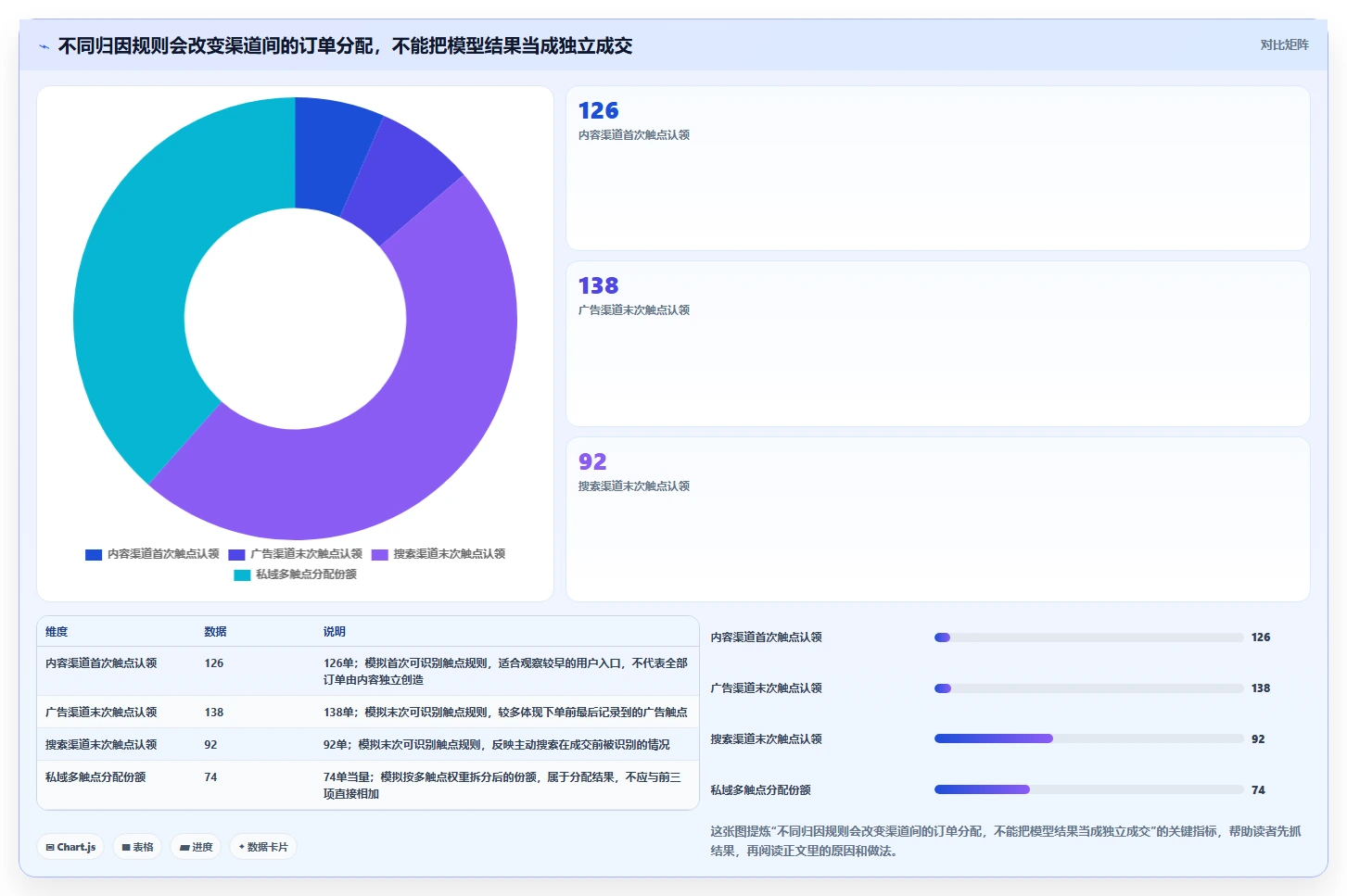 电商数据运营优化清单：渠道归因与中小商家的关键动作