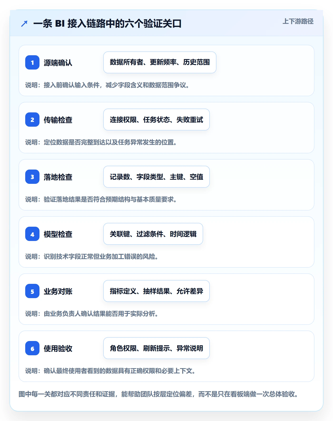 bi 平台实战复盘：从数据接入验证流程设计效果