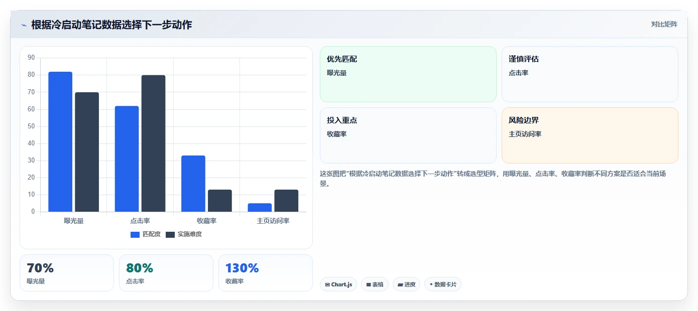 小红书数据分析：小红书新手操作手册：账号冷启动中的笔记表现怎么落地