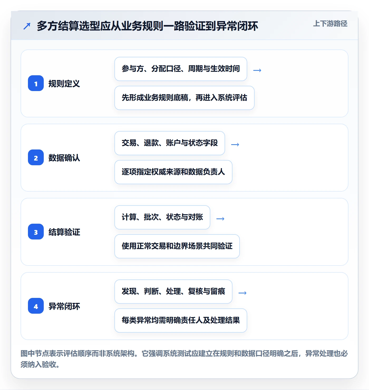 分账系统运营框架：把多方结算纳入选型方法