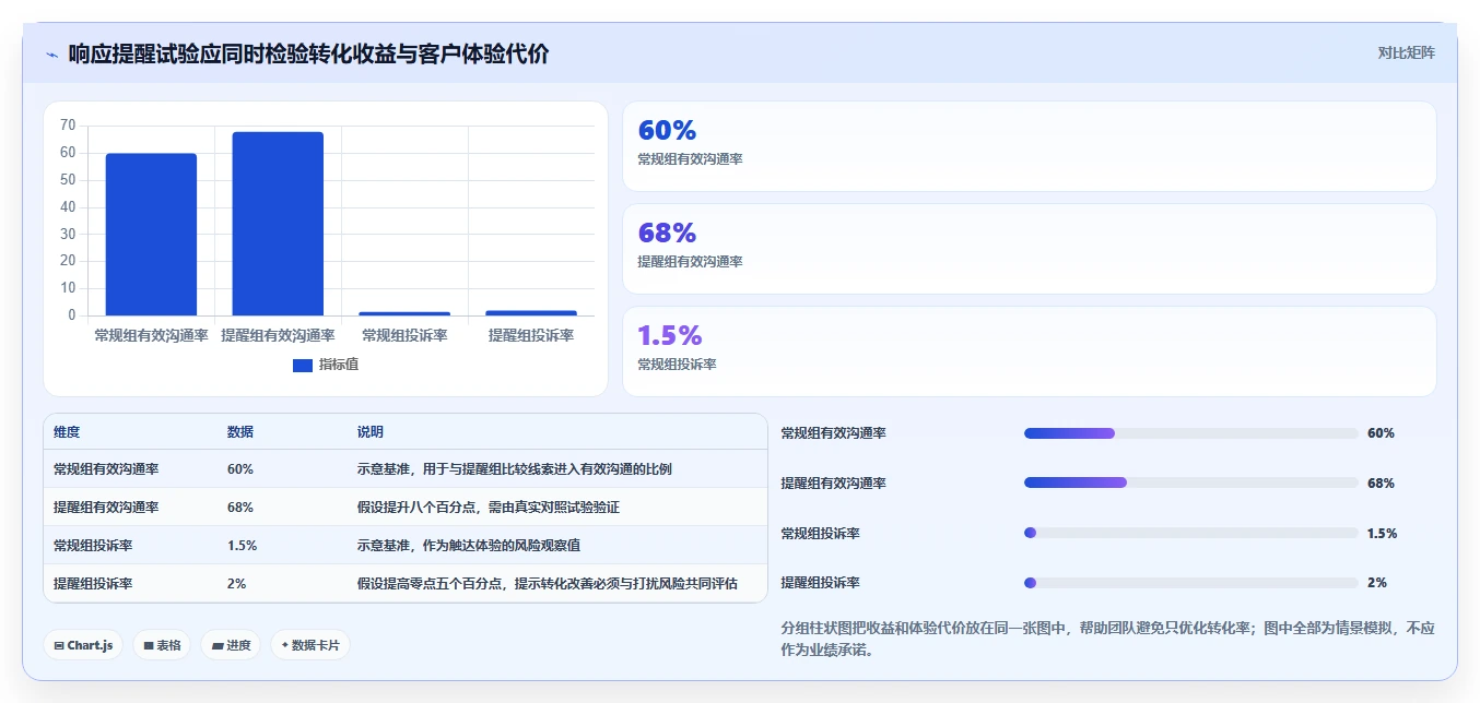 想做好运营工具，先掌握增长策略中的客户管理