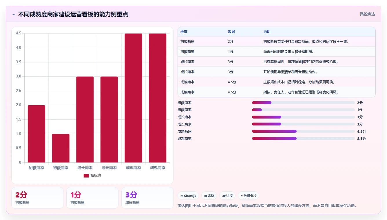 运营工具运营框架：把数据看板纳入中小商家