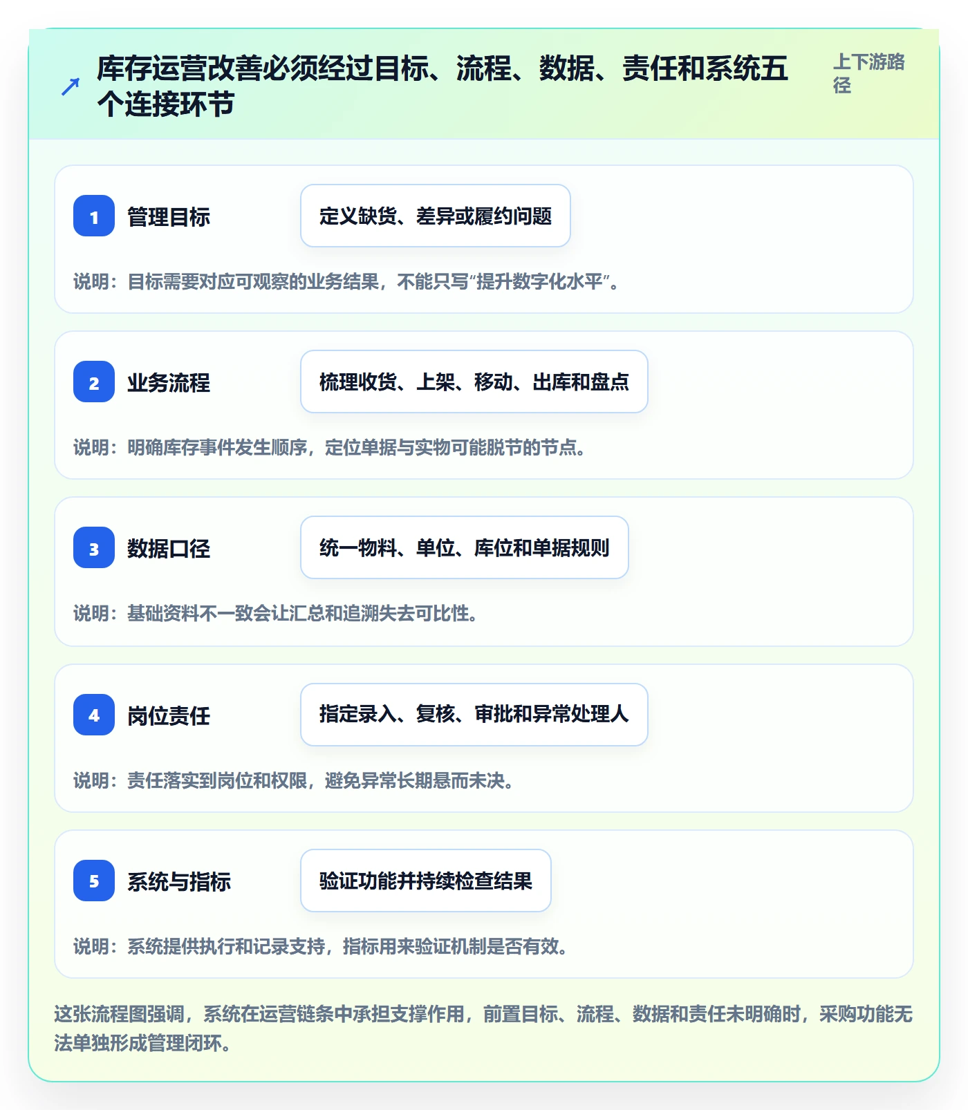 库存管理系统运营框架:把系统选型纳入常见误区