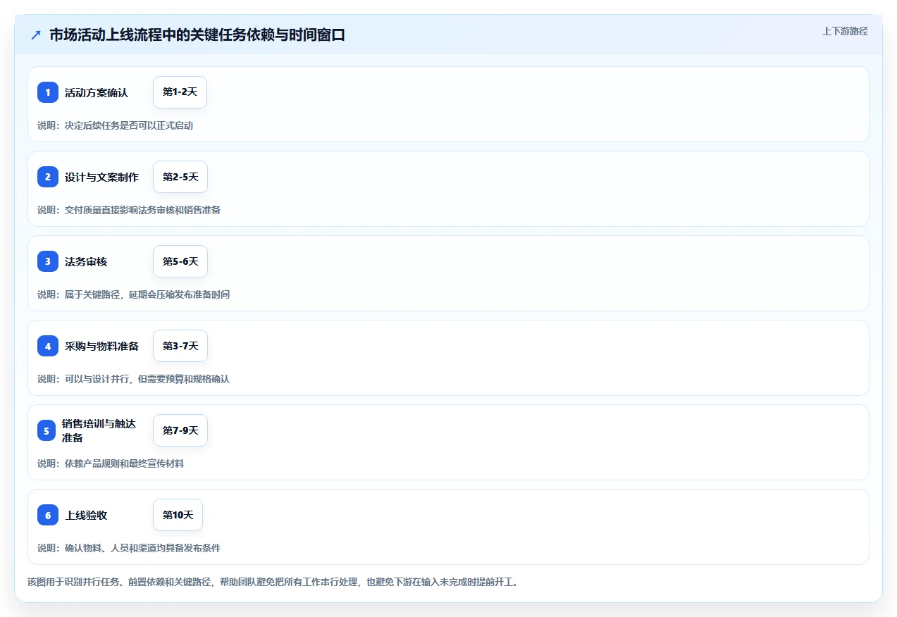 运营管理平台实用方法：围绕跨部门协作建立自动化方案