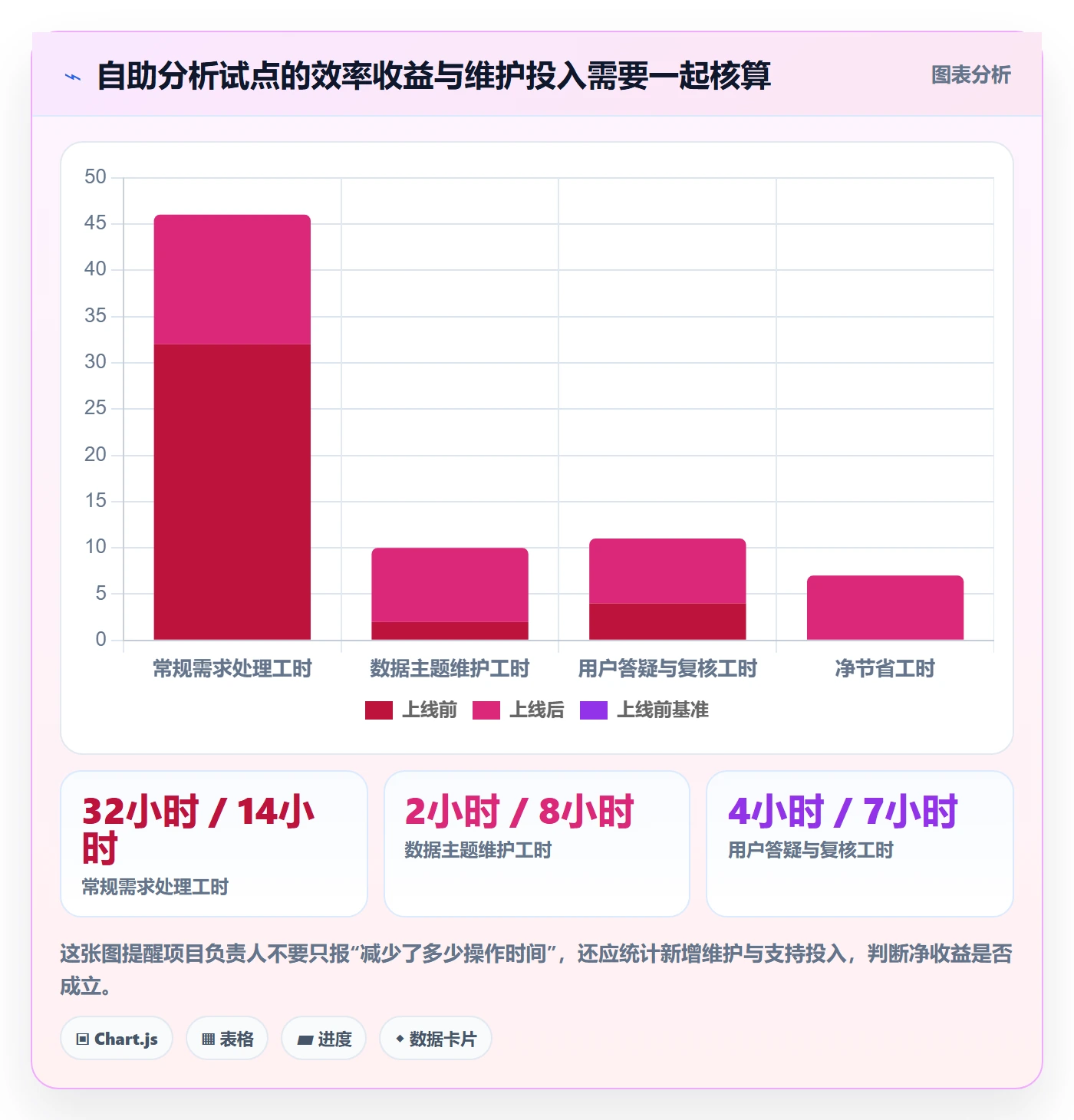 bi 平台应用思路：围绕自助分析拆解效率提升